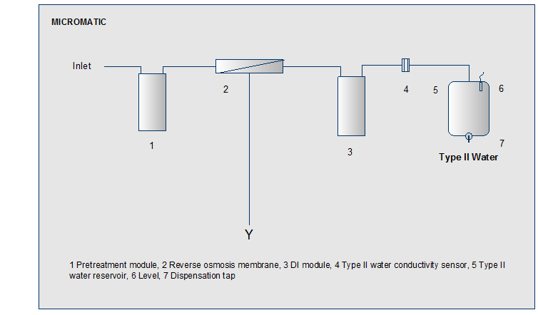 esquema hidráulico purificación de agua Micromatic